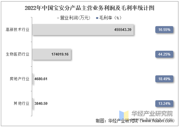 2022年中国宝安分产品主营业务利润及毛利率统计图