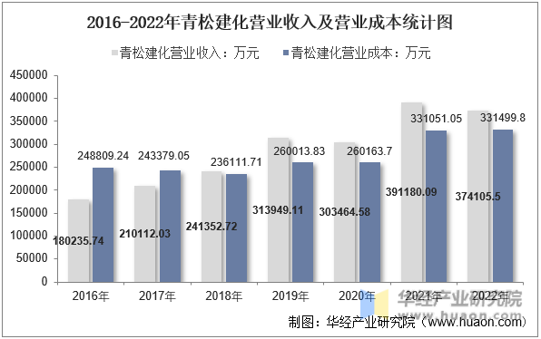 2016-2022年青松建化营业收入及营业成本统计图