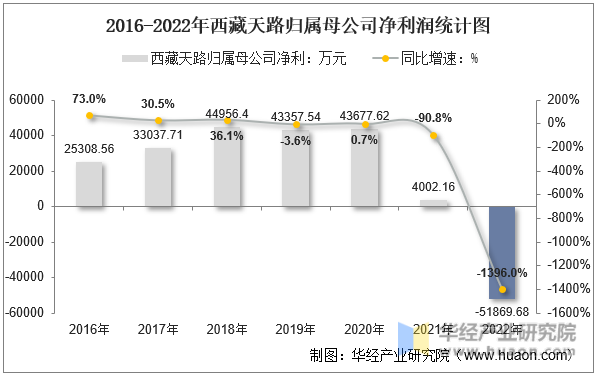2016-2022年西藏天路归属母公司净利润统计图