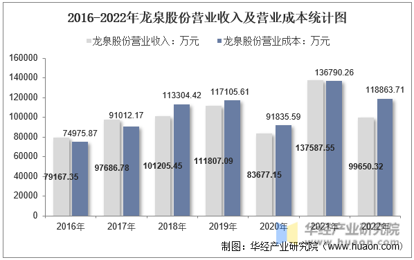 2016-2022年龙泉股份营业收入及营业成本统计图