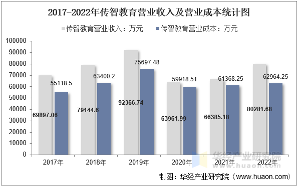 2017-2022年传智教育营业收入及营业成本统计图