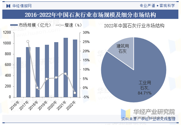 2016-2022年中国石灰行业市场规模及细分市场结构