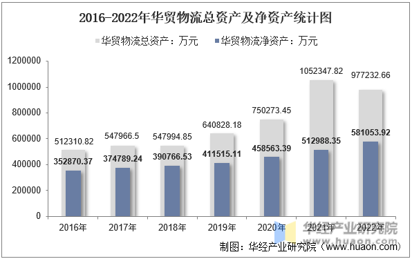2016-2022年华贸物流总资产及净资产统计图