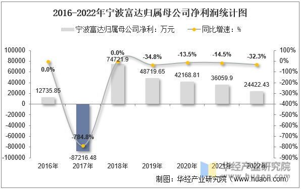 2016-2022年宁波富达归属母公司净利润统计图