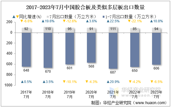 2017-2023年7月中国胶合板及类似多层板出口数量