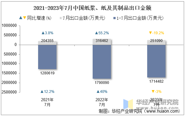 2021-2023年7月中国纸浆、纸及其制品出口金额