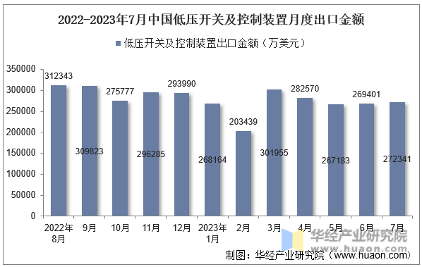 2022-2023年7月中国低压开关及控制装置月度出口金额