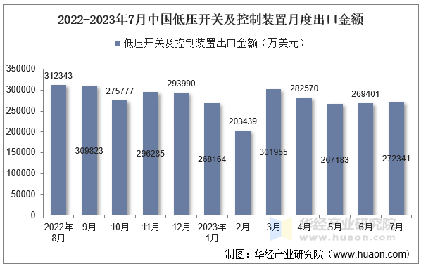 2022-2023年7月中国低压开关及控制装置月度出口金额