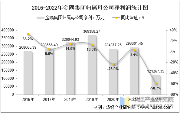 2016-2022年金隅集团归属母公司净利润统计图