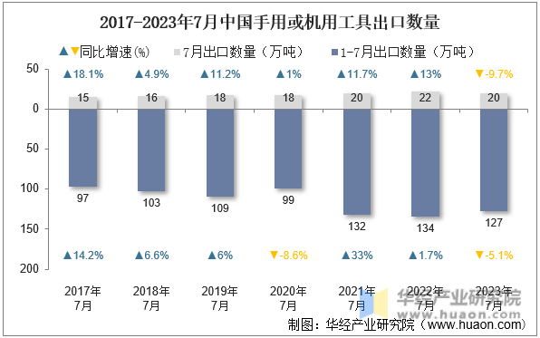 2017-2023年7月中国手用或机用工具出口数量
