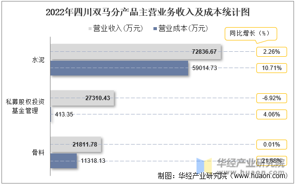 2022年四川双马分产品主营业务收入及成本统计图