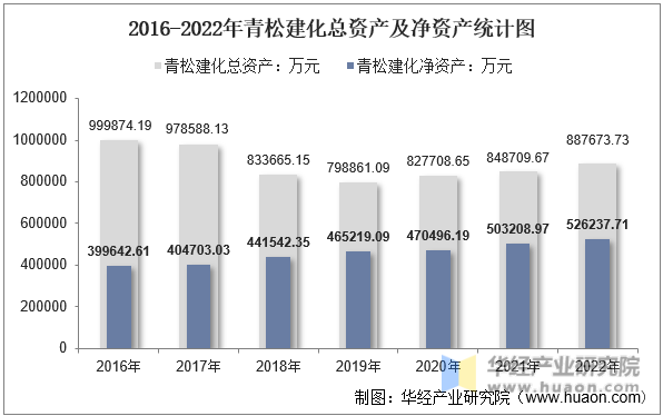 2016-2022年青松建化总资产及净资产统计图
