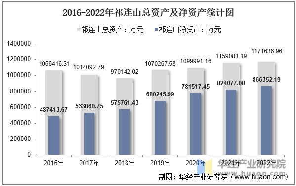 2016-2022年祁连山总资产及净资产统计图