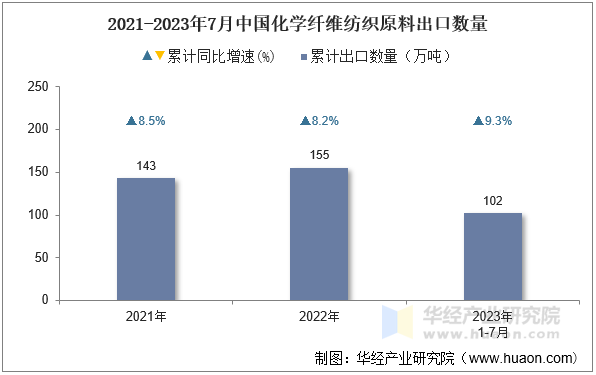 2021-2023年7月中国化学纤维纺织原料出口数量