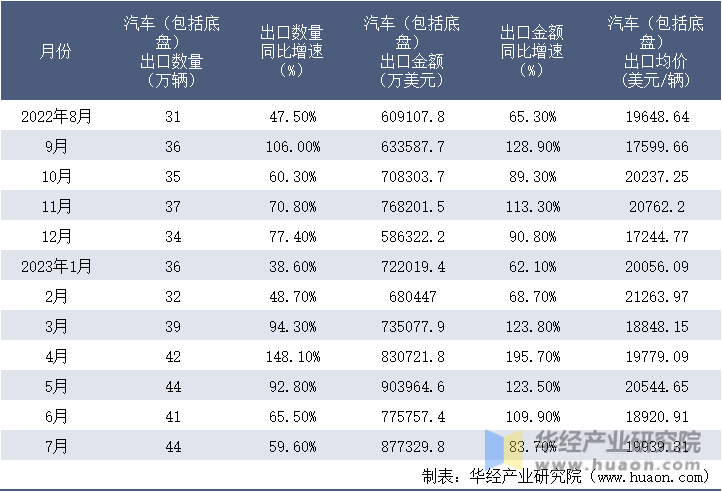 2022-2023年7月中国汽车（包括底盘）出口情况统计表