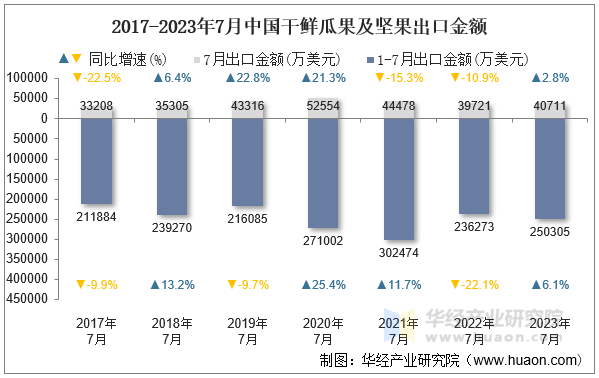 2017-2023年7月中国干鲜瓜果及坚果出口金额