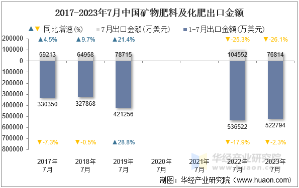 2017-2023年7月中国矿物肥料及化肥出口金额