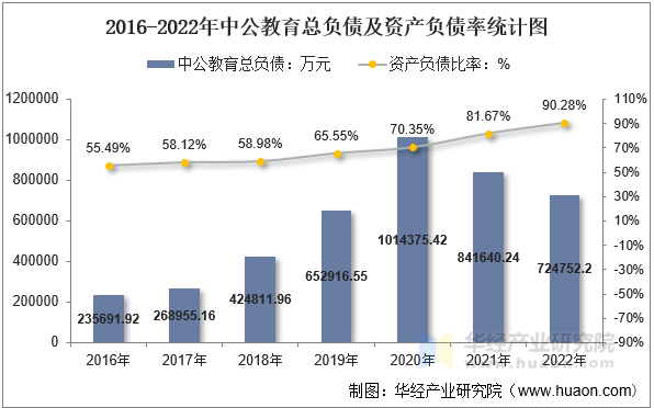 2016-2022年中公教育总负债及资产负债率统计图