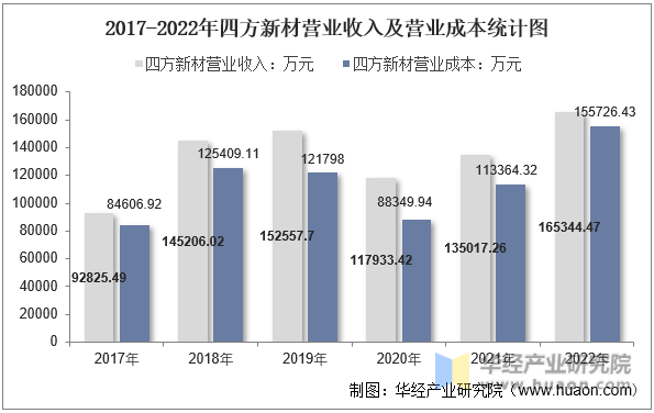 2017-2022年四方新材营业收入及营业成本统计图