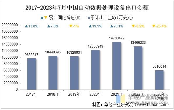 2017-2023年7月中国自动数据处理设备出口金额