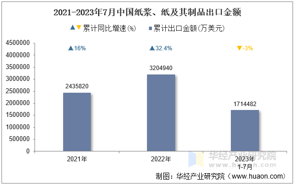 2021-2023年7月中国纸浆、纸及其制品出口金额