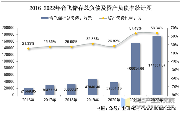2016-2022年音飞储存总负债及资产负债率统计图