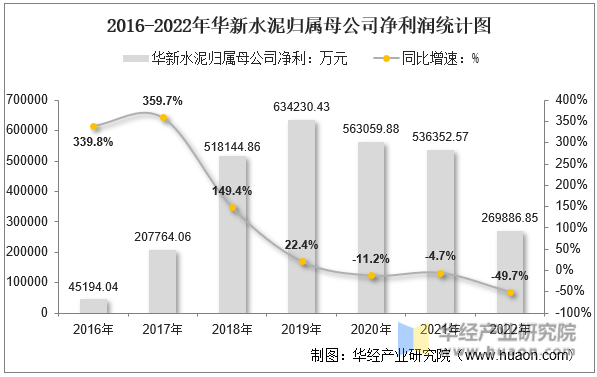 2016-2022年华新水泥归属母公司净利润统计图