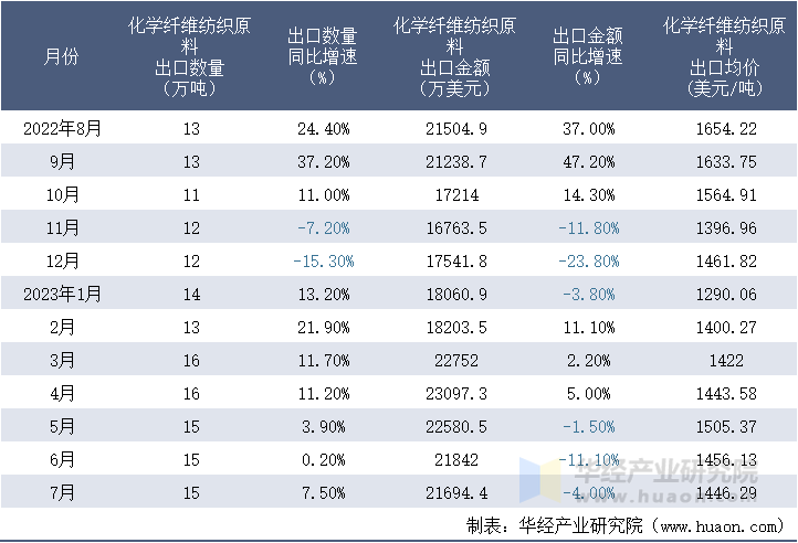 2022-2023年7月中国化学纤维纺织原料出口情况统计表