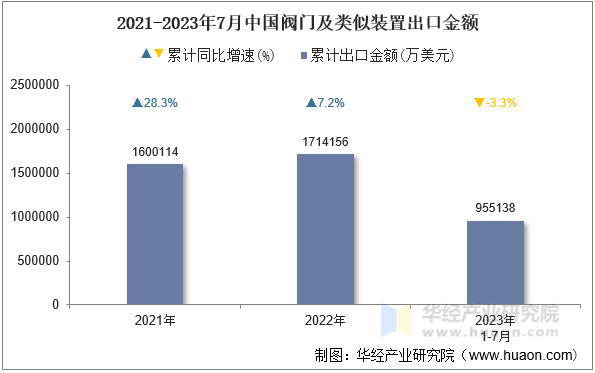 2021-2023年7月中国阀门及类似装置出口金额