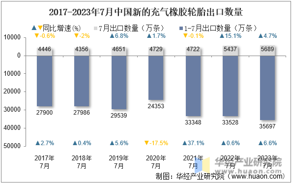 2017-2023年7月中国新的充气橡胶轮胎出口数量