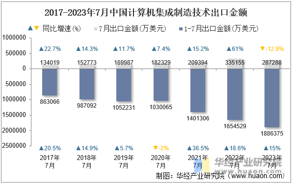2017-2023年7月中国计算机集成制造技术出口金额
