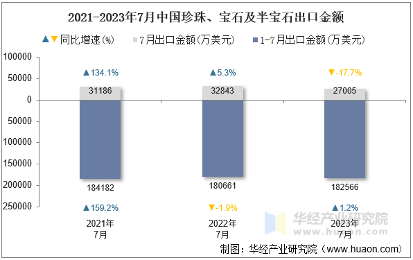 2021-2023年7月中国珍珠、宝石及半宝石出口金额