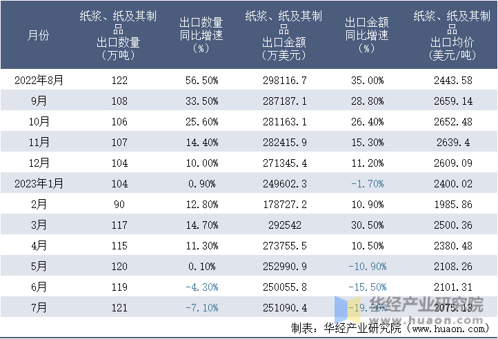 2022-2023年7月中国纸浆、纸及其制品出口情况统计表