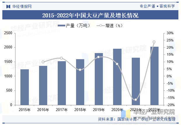 2015-2022年中国大豆产量及增长情况