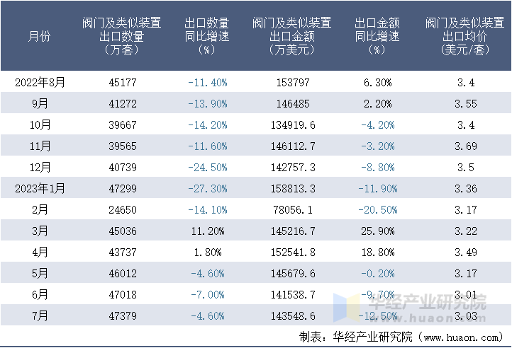 2022-2023年7月中国阀门及类似装置出口情况统计表