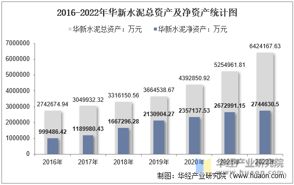 2016-2022年华新水泥总资产及净资产统计图