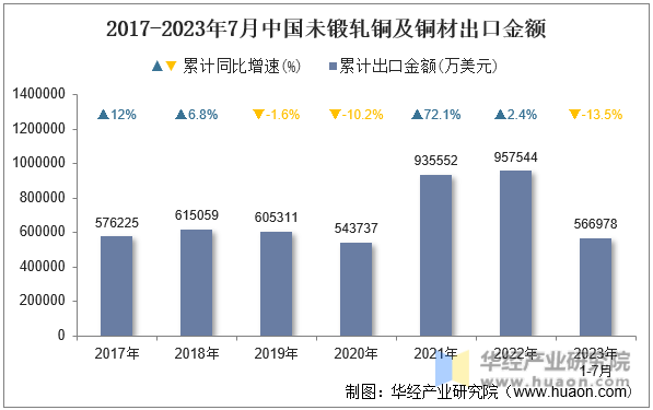 2017-2023年7月中国未锻轧铜及铜材出口金额