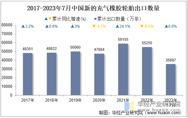 2017-2023年7月中国新的充气橡胶轮胎出口数量