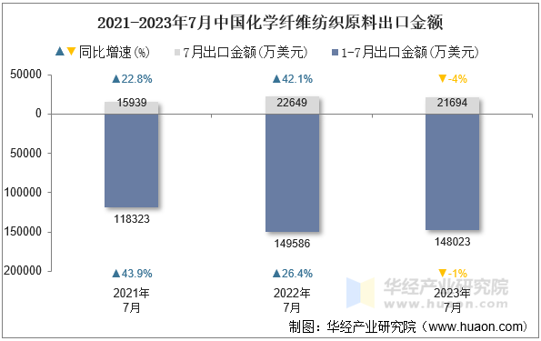 2021-2023年7月中国化学纤维纺织原料出口金额