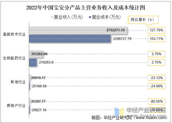 2022年中国宝安分产品主营业务收入及成本统计图
