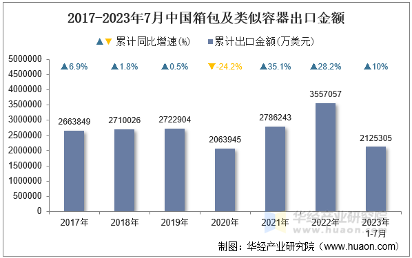 2017-2023年7月中国箱包及类似容器出口金额