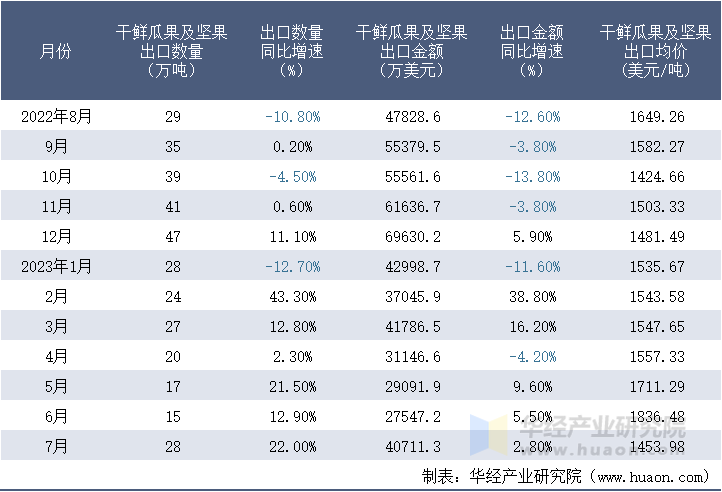 2022-2023年7月中国干鲜瓜果及坚果出口情况统计表