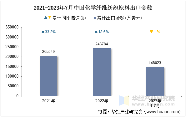 2021-2023年7月中国化学纤维纺织原料出口金额