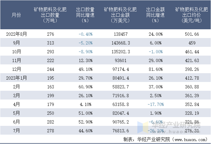 2022-2023年7月中国矿物肥料及化肥出口情况统计表