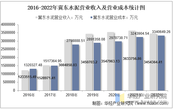 2016-2022年冀东水泥营业收入及营业成本统计图