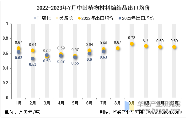 2022-2023年7月中国植物材料编结品出口均价
