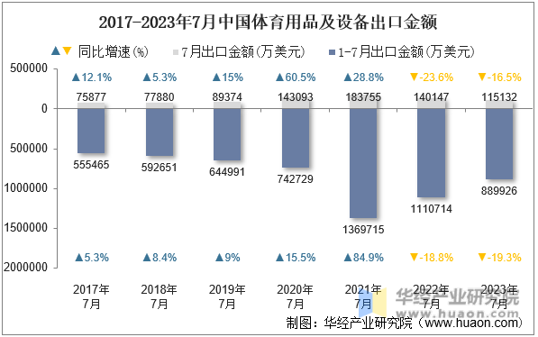 2017-2023年7月中国体育用品及设备出口金额