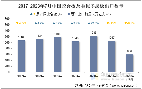 2017-2023年7月中国胶合板及类似多层板出口数量