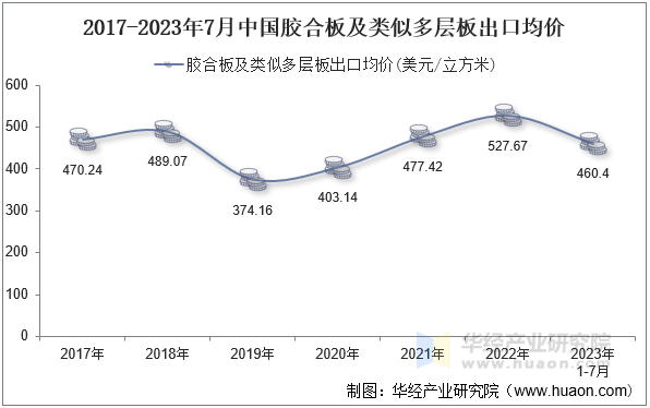 2017-2023年7月中国胶合板及类似多层板出口均价