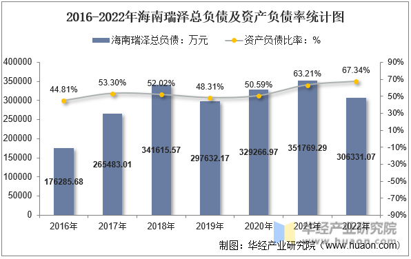 2016-2022年海南瑞泽总负债及资产负债率统计图